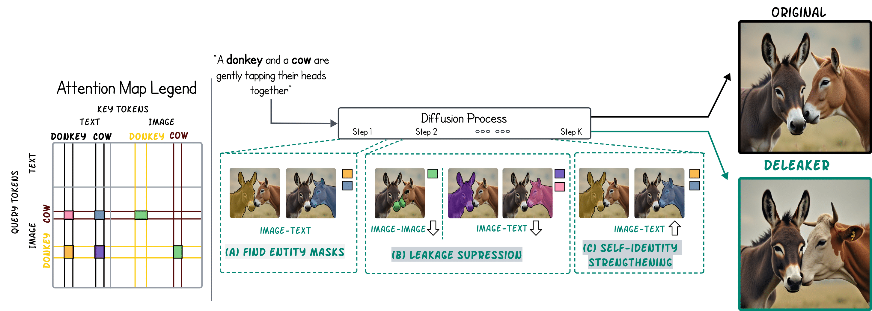 An overview of the automatic evaluation pipeline for assessing semantic leakage mitigation.