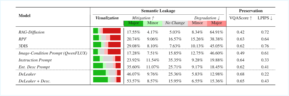 semantic leakage mitigation