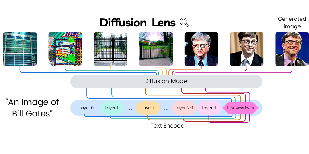 diffusion lens architecture